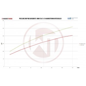 WAGNER TUNING Competition Intercooler Kit EVO 2 BMW F20 F30 - 200001071 WAGNER TUNING Competition Intercooler Kit EVO 2 BMW F20 F30 - 200001071